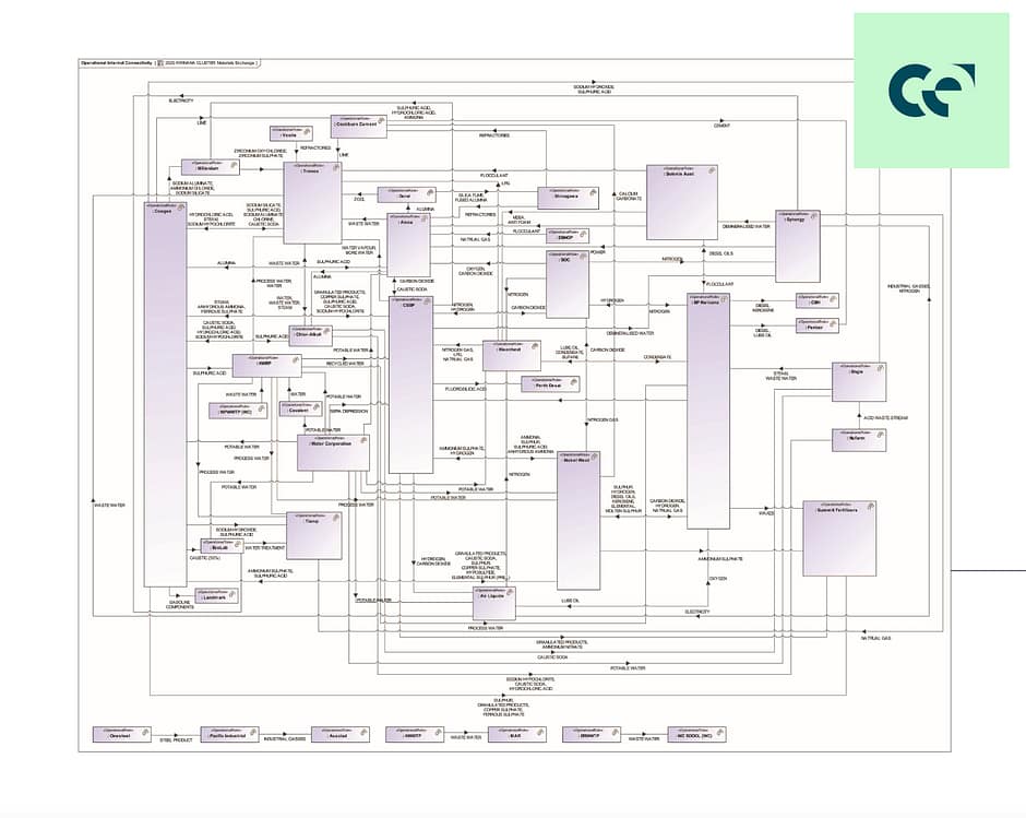 CE industrial Sym